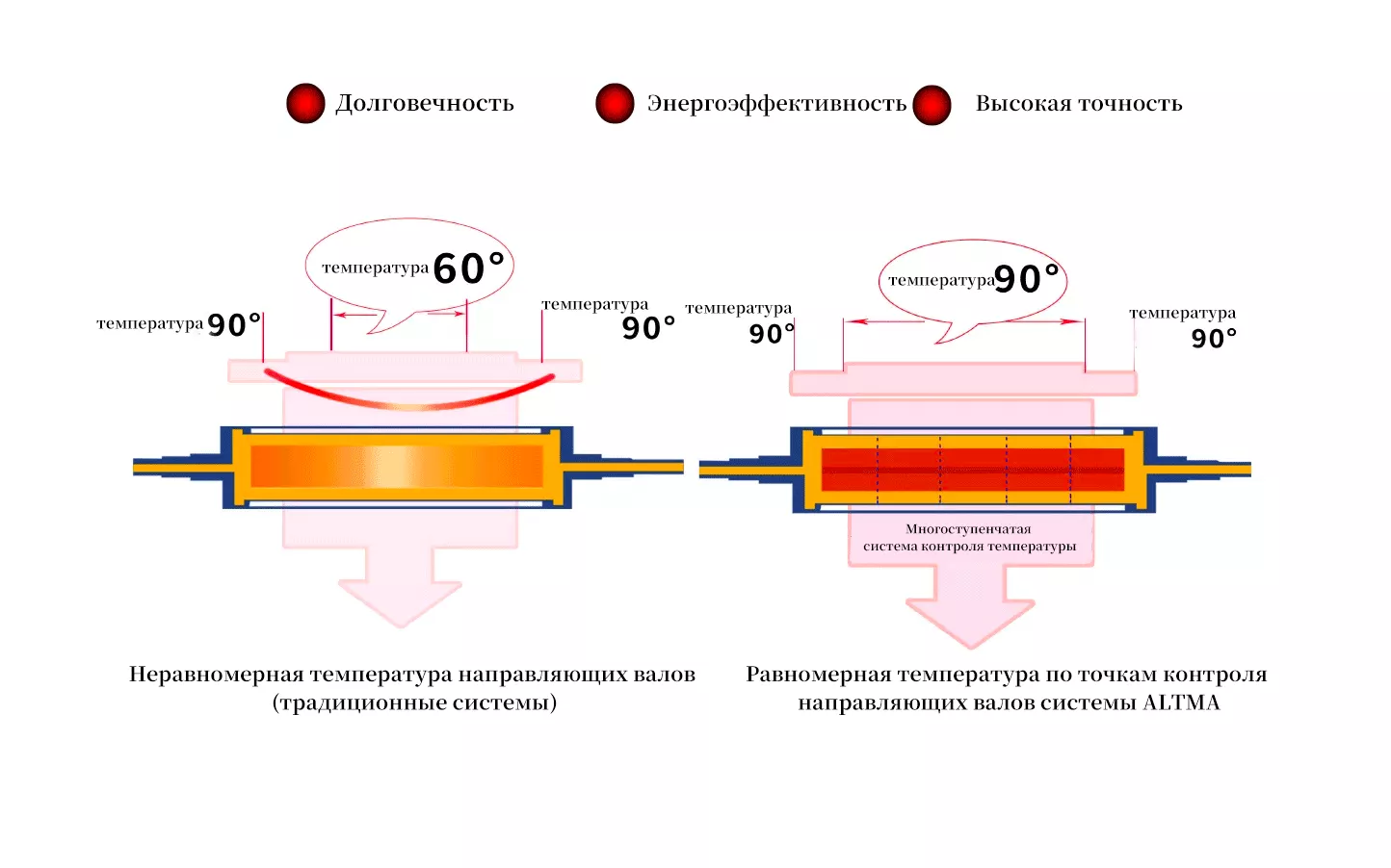Технология валов с электромагнитной индукцией
