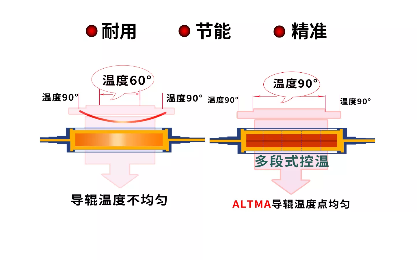 电磁诱导辊技术