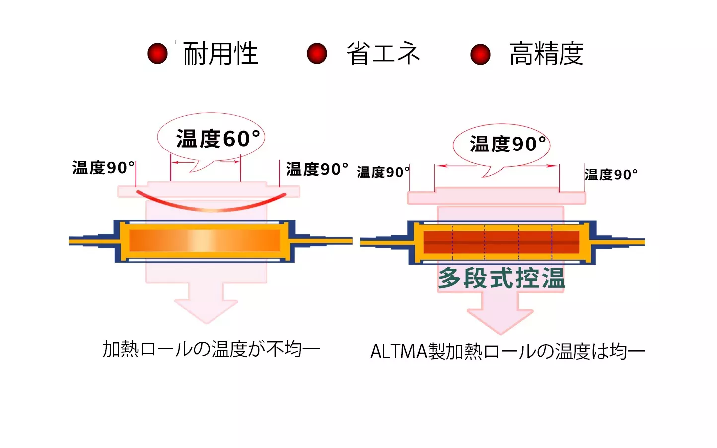 誘導加熱ローラ技術
