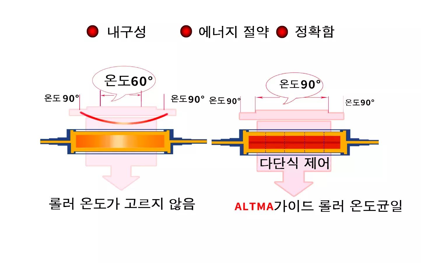 전기히팅롤러기술